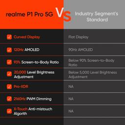 realme P1 Pro 5G (Phoenix Red, 8GB RAM, 128GB Storage) | Up to 16 GB Dynamic RAM | Snapdragon 6 Gen 1 Processor | 6.7" Curved AMOLED Display | 50MP + 8MP | 16MP Front Camera | IP65 Water Resistance