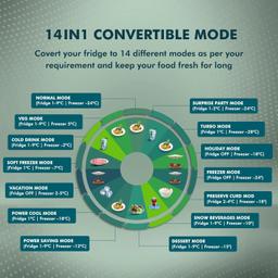Haier 325 L, 3 Star, Convertible 14-in-1 Triple Inverter & Fan Motor Technology, with Display Frost Free Double Door Bottom Mount Refrigerator (HEB-333DS-P, Dazzle Steel,